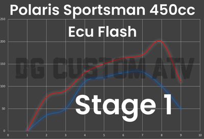 DG CUSTOM ATV POLARIS SPORTSMAN 450 STAGE 1 ECU FLASH