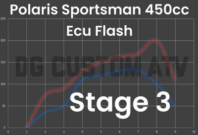 DG CUSTOM ATV POLARIS SPORTSMAN 450 STAGE 3 ECU FLASH