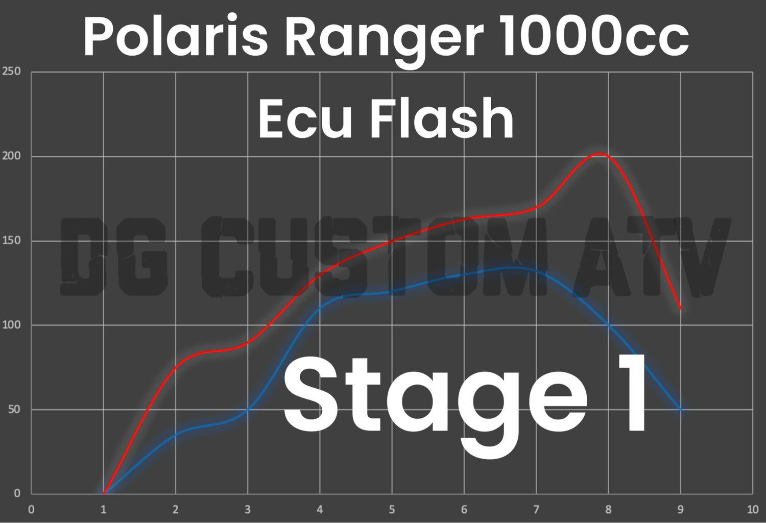 DG CUSTOM ATV POLARIS RANGER 1000CC STAGE 1 ECU FLASH