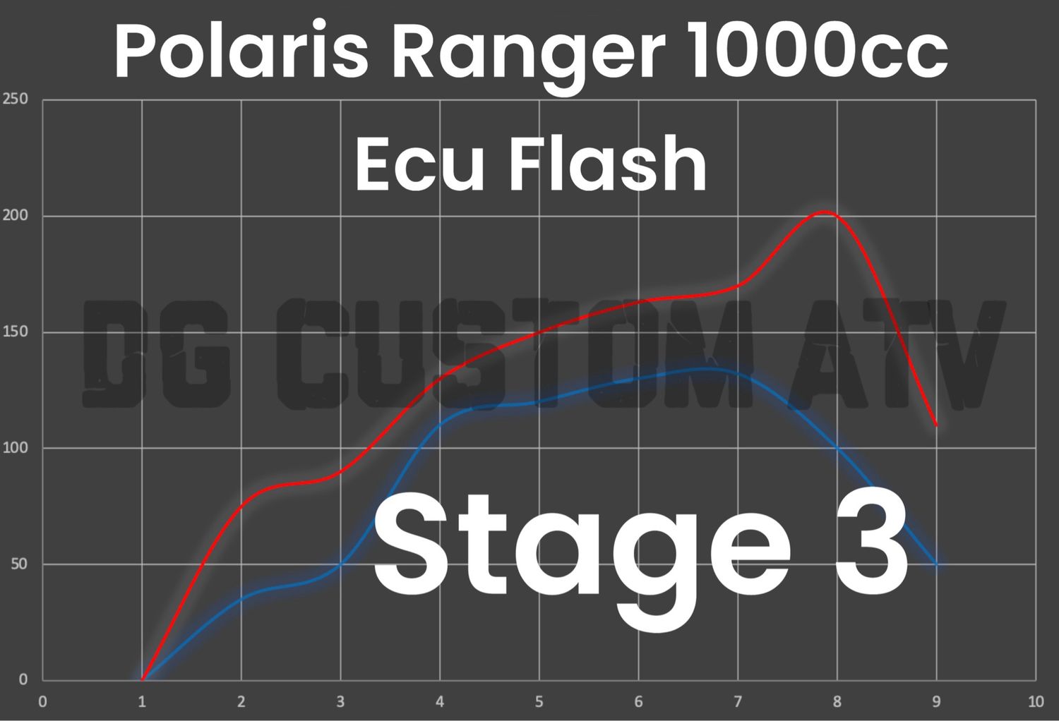 DG CUSTOM ATV POLARIS RANGER 1000CC STAGE 3 ECU FLASH