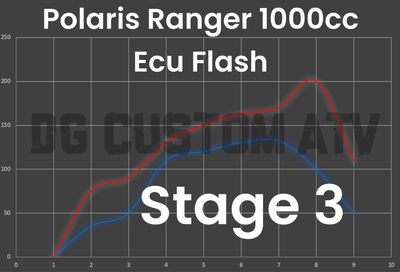 DG CUSTOM ATV POLARIS RANGER 1000CC STAGE 3 ECU FLASH