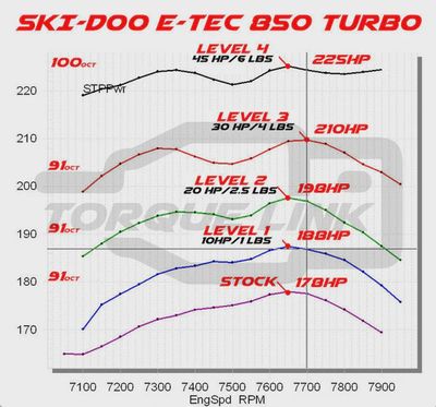 Torque Link Ski-Doo/Lynx 850 E-Tec Turbo Gen 4 Ecu Tuning + 10HP-45HP