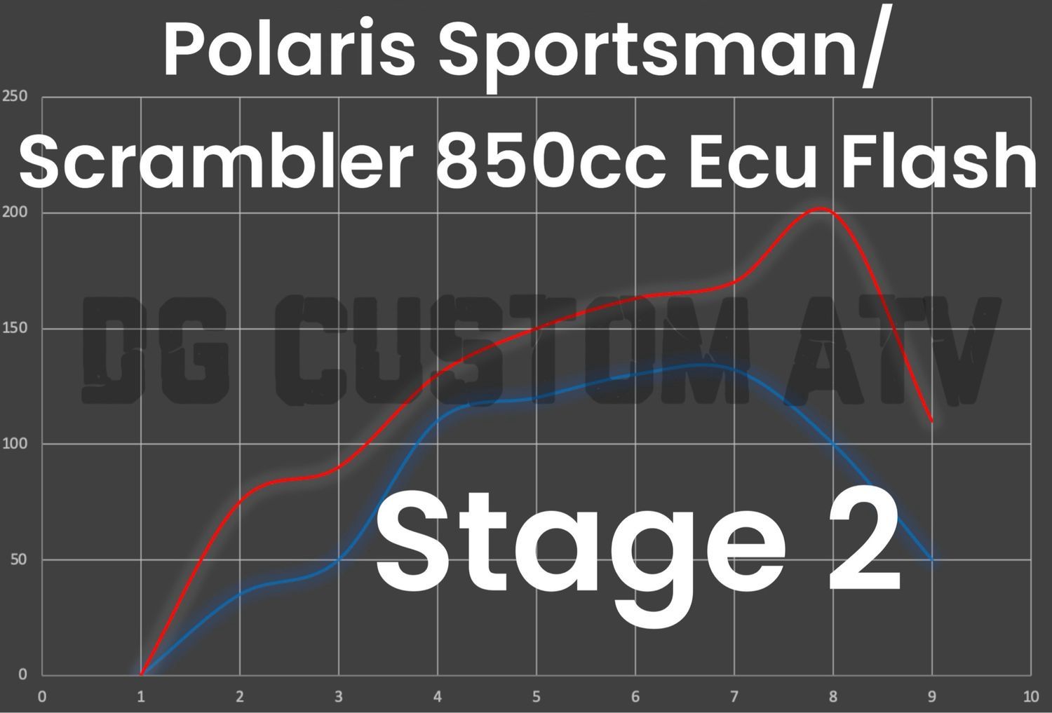 DG CUSTOM ATV POLARIS SPORTSMAN/SCRAMBLER 850 STAGE 2 ECU FLASH