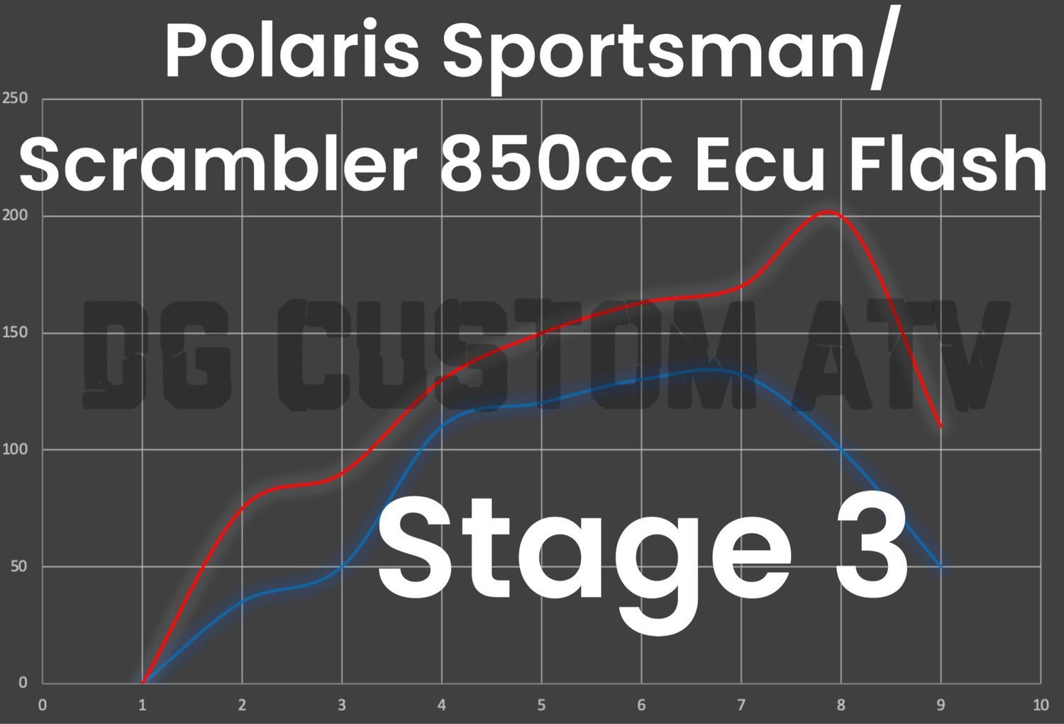 DG CUSTOM ATV POLARIS SPORTSMAN/SCRAMBLER 850 STAGE 3 ECU FLASH