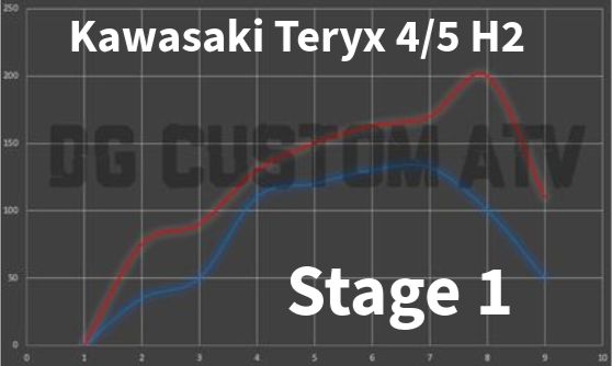 DG Custom Atv Stage 1 Ecu Flash Kawasaki Teryx 4/5 H2 (Coming Soon)