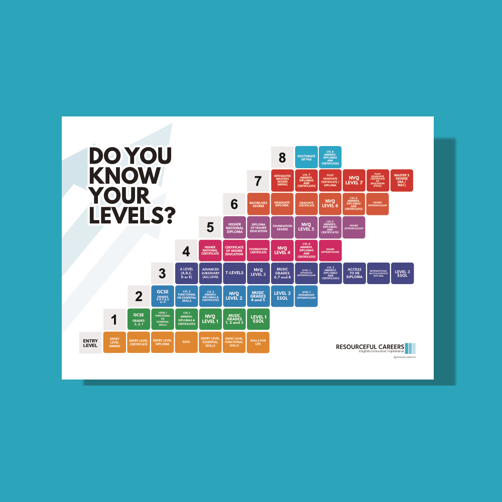 Do you know your levels?