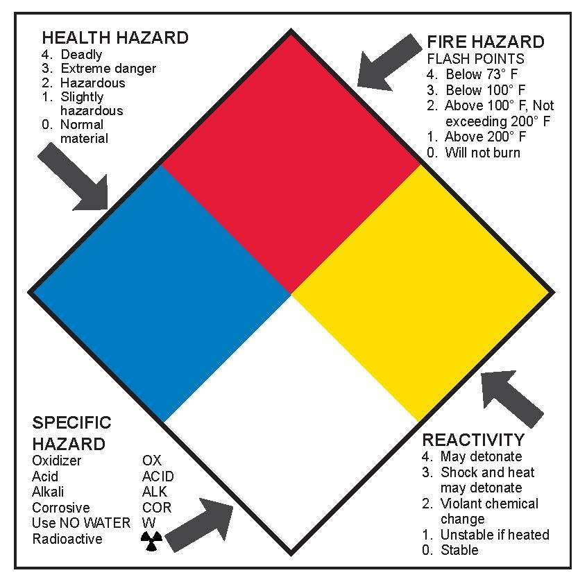 NFPA Standard Label, 4" x 4"