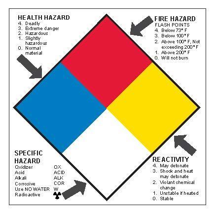NFPA Standard Label, 2" x 2"