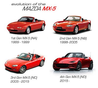 Mazda MX-5 Teile