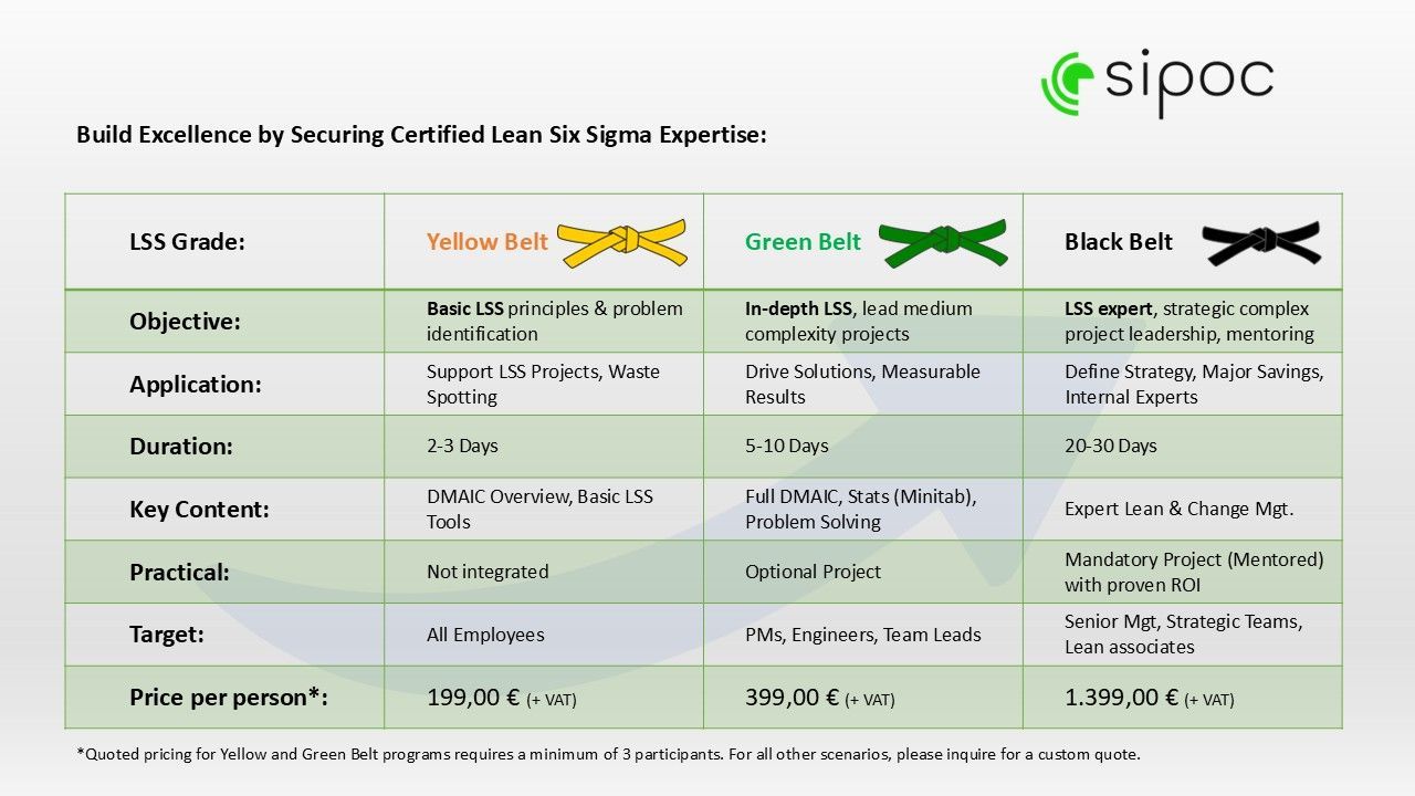 Certificirane Lean Six Sigma Edukacije