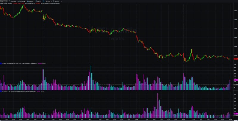 Time Based Volume Indicator