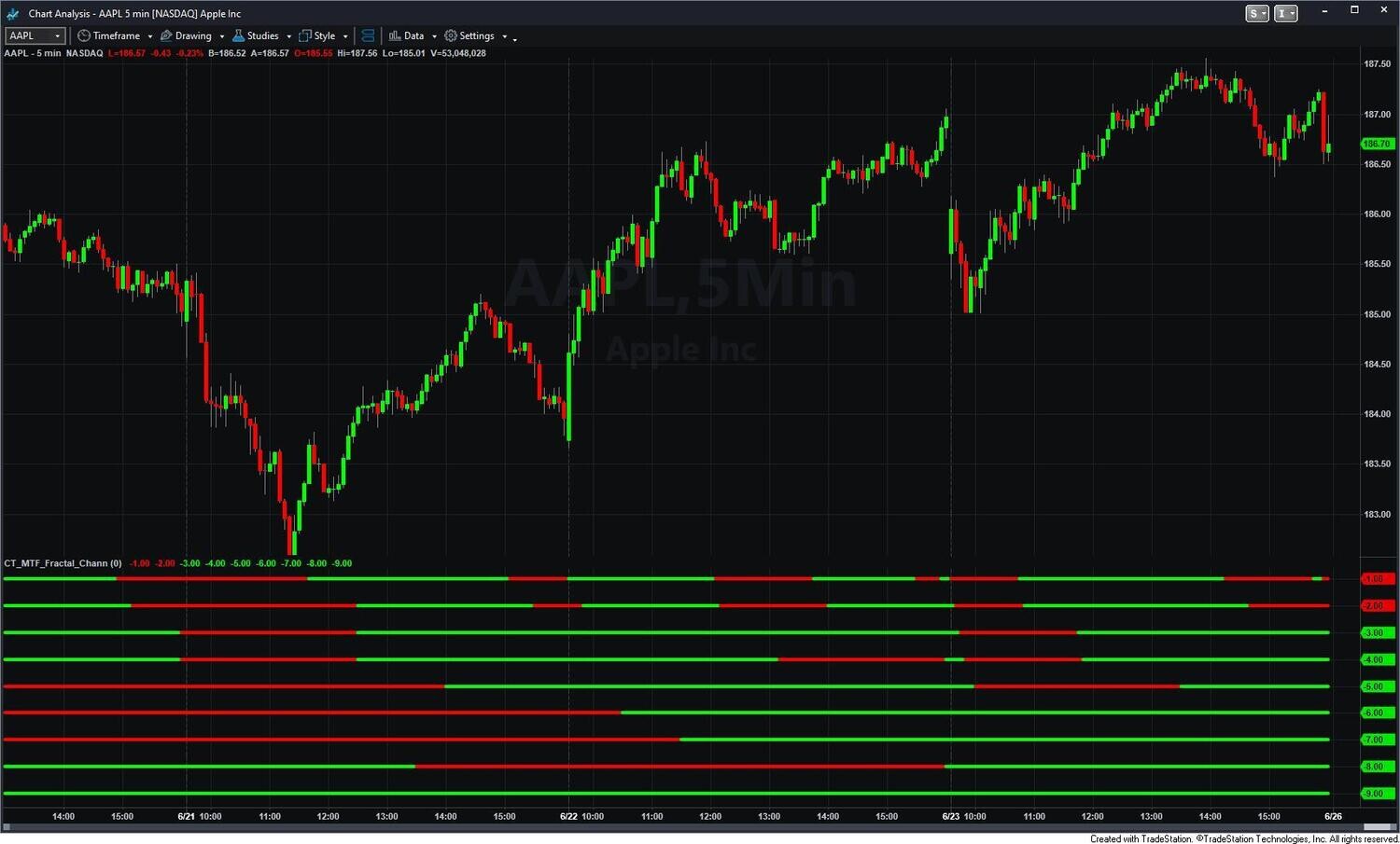 Multiple Time Frame Fractal Channel Indicator