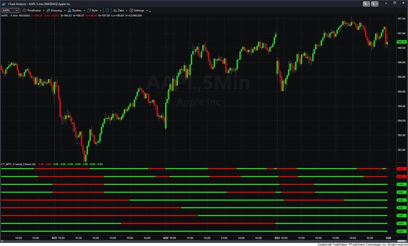 Multiple Time Frame Fractal Channel Indicator