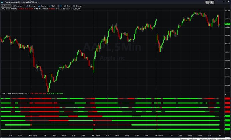Multiple Time Frame ADX Indicator