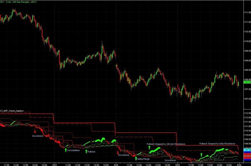 Multiple Time Frame Price Action Indicator Set