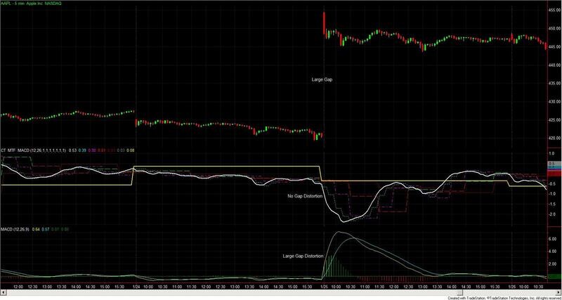 Multiple Time Frame MACD Indicator