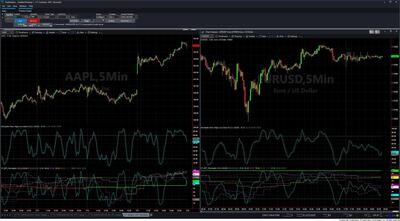 Multiple Time Frame Stochastic Indicator