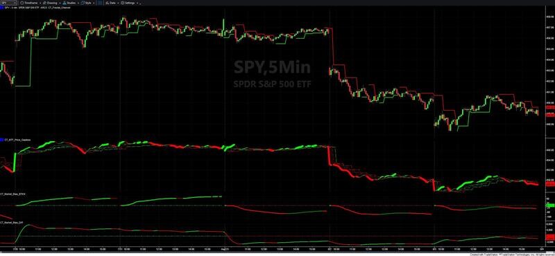 Advanced Stock Market Directional Indicators