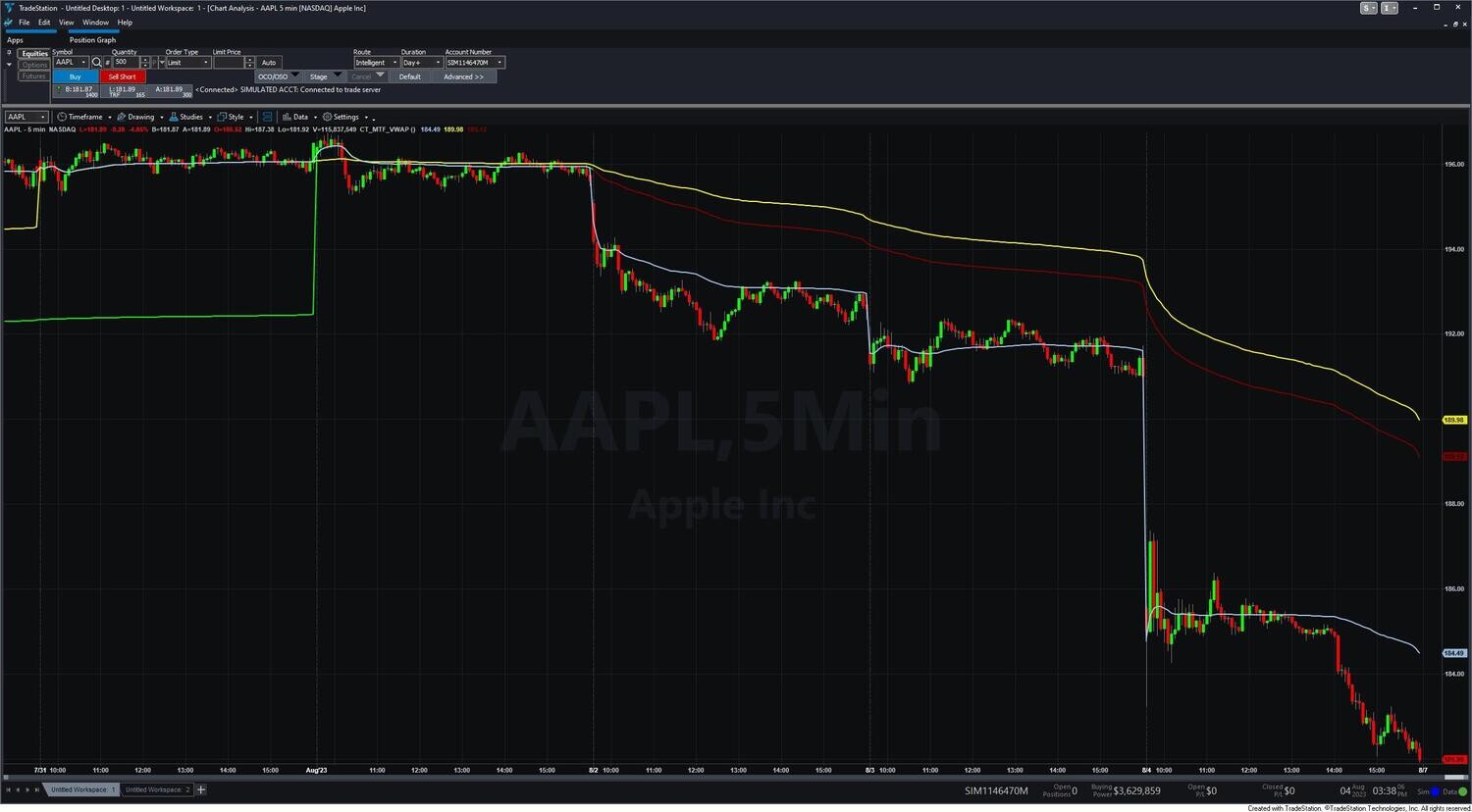 Multiple Time Frame VWAP Indicator 
