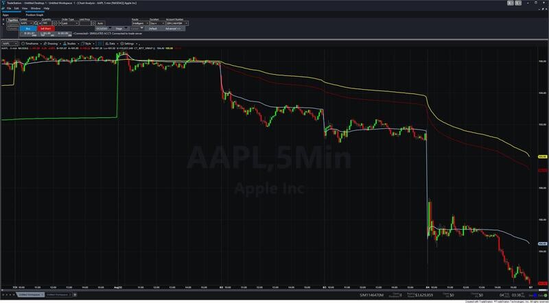 Multiple Time Frame VWAP Indicator 