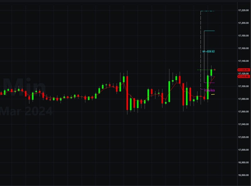 Risk Reward Indicator