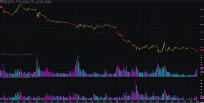 Time Based Volume Indicator