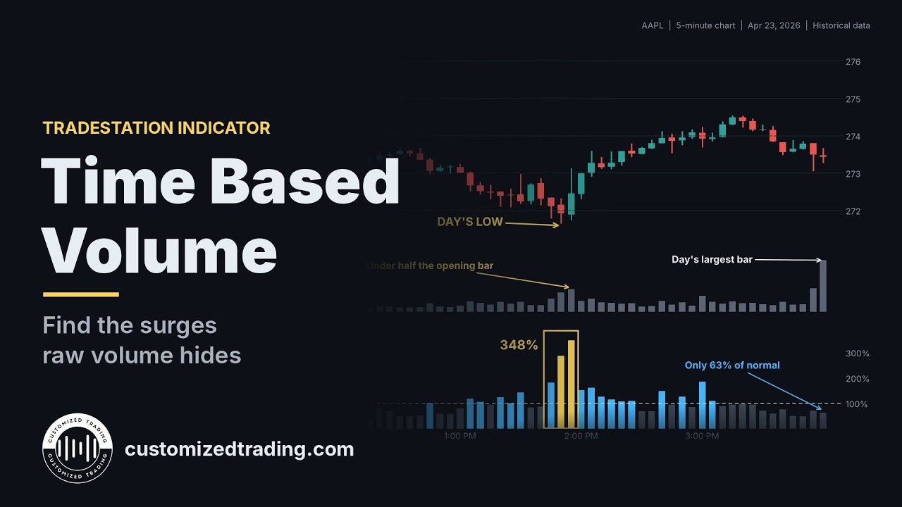 Time Based Volume Indicator