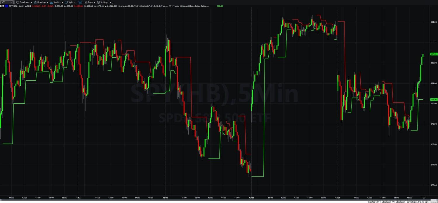 Fractal Channel Indicator