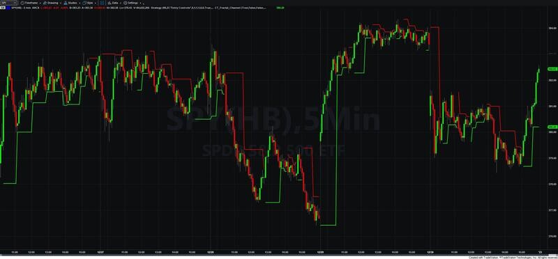 Fractal Channel Indicator