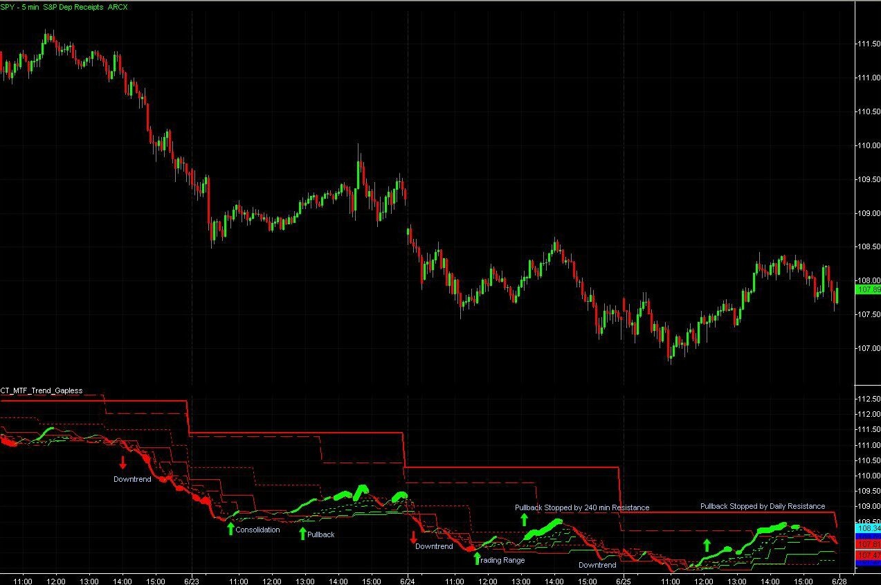 Multiple Time Frame Price Action Indicator Set
