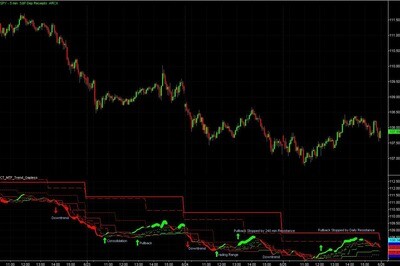 Multiple Time Frame Price Action Indicator Set