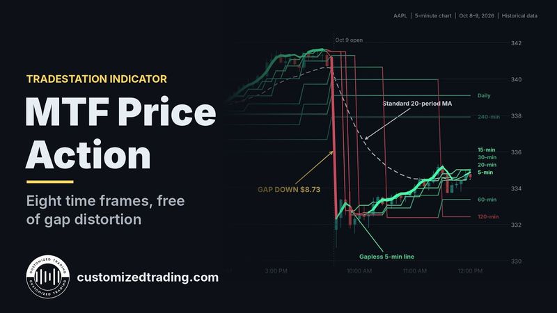 Multiple Time Frame Price Action Indicator Set