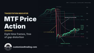 Multiple Time Frame Price Action Indicator Set