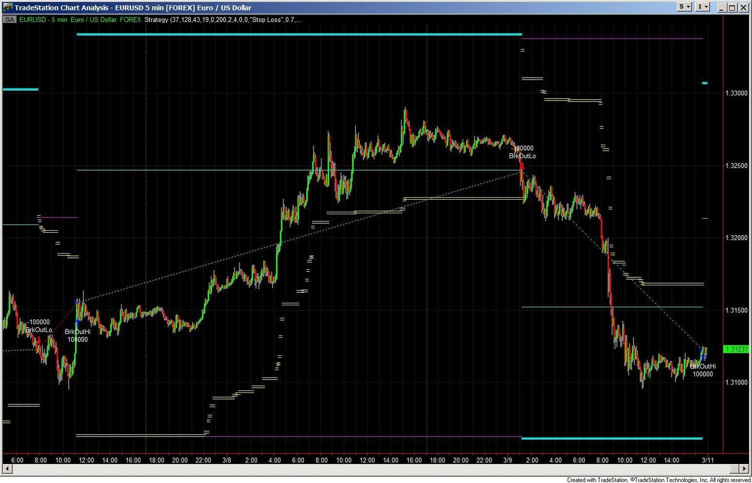 Automated Dynamic Trailing Stop and Profit Exit Strategy