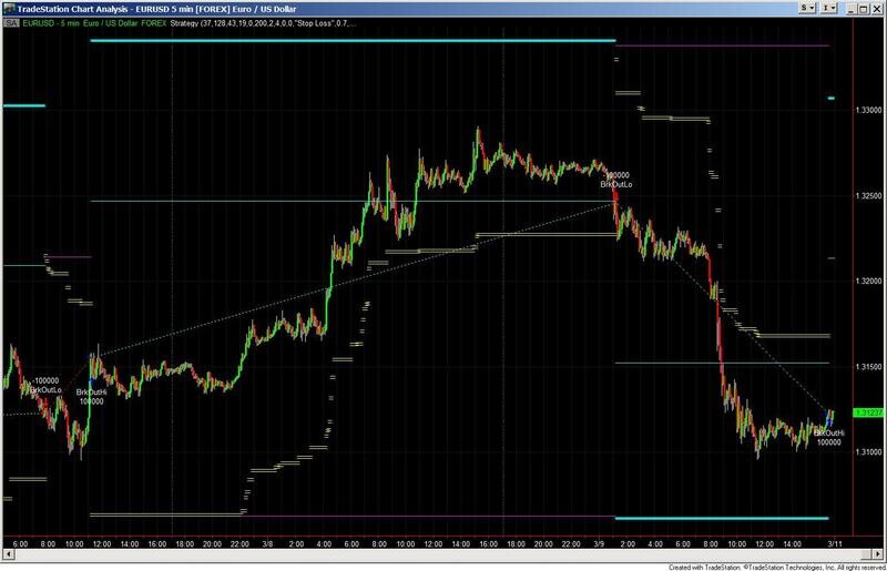 Automated Dynamic Trailing Stop and Profit Exit Strategy