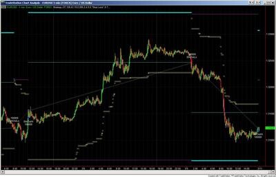 Automated Dynamic Trailing Stop and Profit Exit Strategy