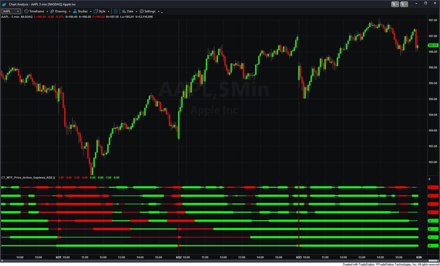 Multiple Time Frame ADX Indicator