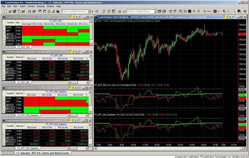Multiple Time Frame RSI Indicator Multiple Time Frame RSI Indicator