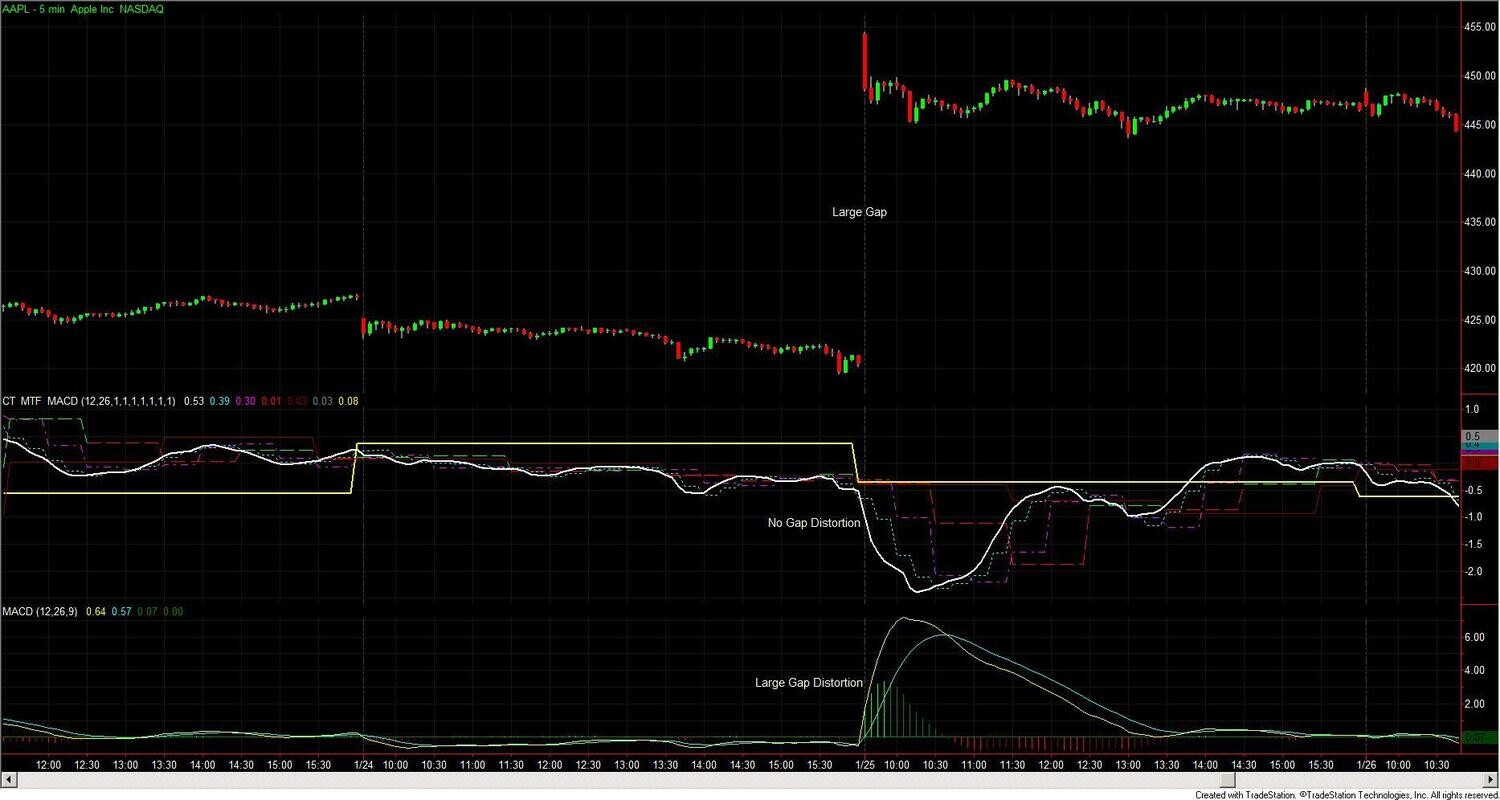 Multiple Time Frame MACD Indicator