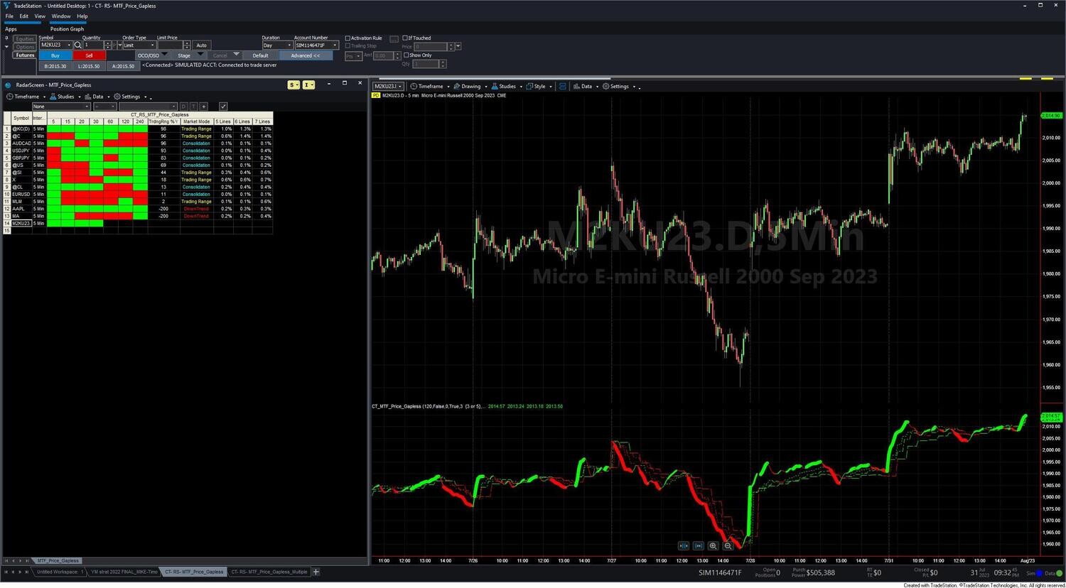 MTF Price Action Market Mode Indicator for RadarScreen