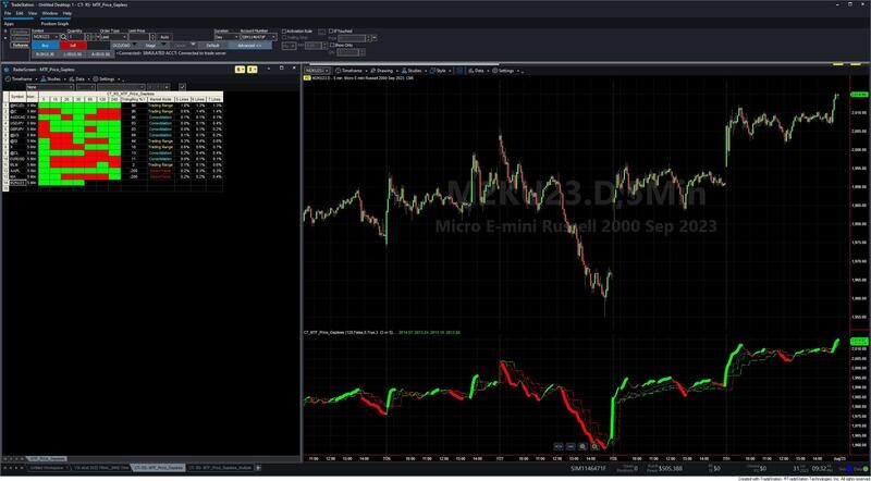 MTF Price Action Market Mode Indicator for RadarScreen MTF Price Action Market Mode Indicator for RadarScreen