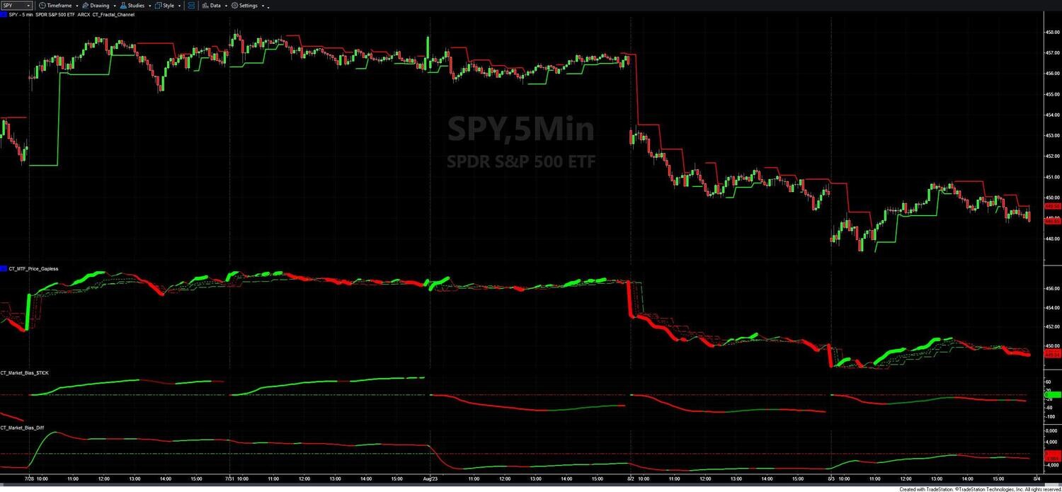 Advanced Stock Market Directional Indicators
