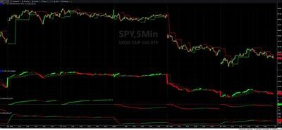 Advanced Stock Market Directional Indicators
