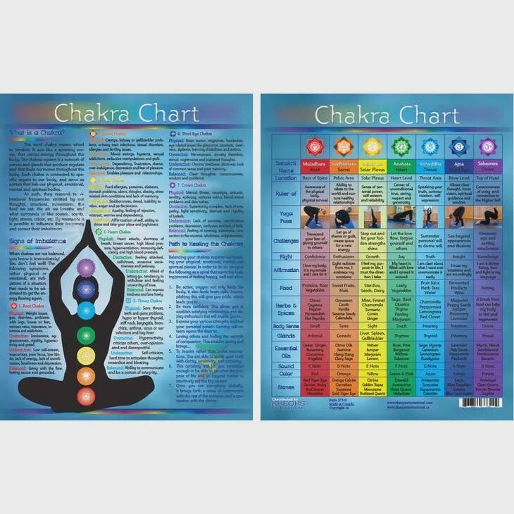 Information Chart English Chakras