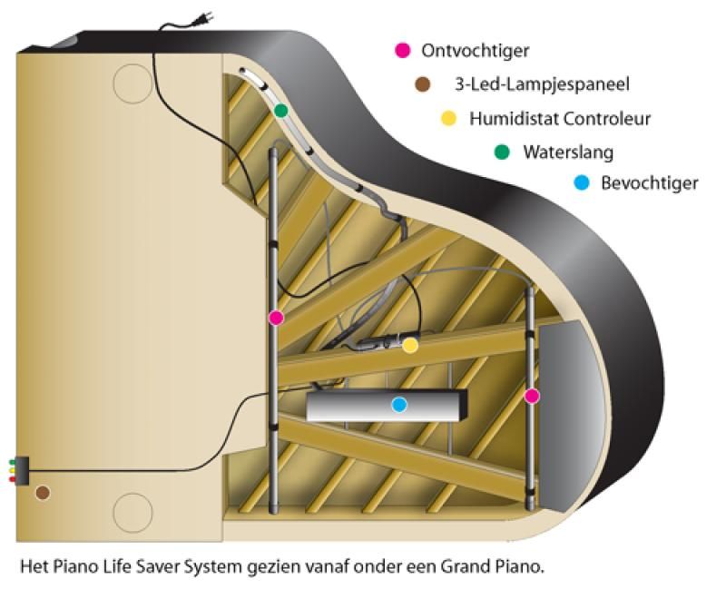 Piano Life Saver Systeem - Concertvleugel