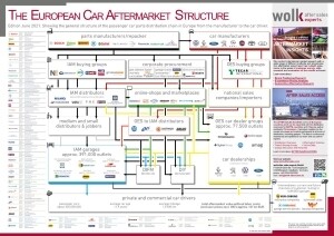 Die PKW Aftermarket Struktur in Europa 2022