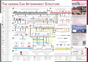 The German Car Aftermarket Structure 2022