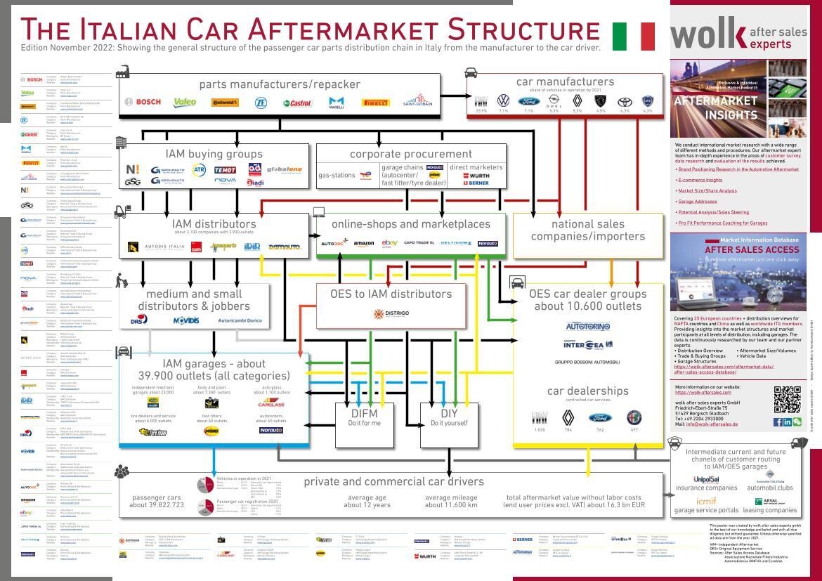 The Italian Car Aftermarket Structure 2022