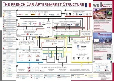 The French Car Aftermarket Structure 2023