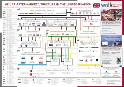 Die Struktur des PKW-Aftermarktes im Vereinigten Königreich 2023